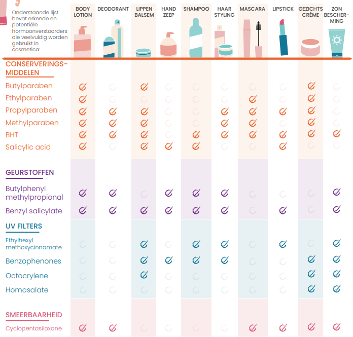 Tabel hormoonverstorende stoffen in cosmetica